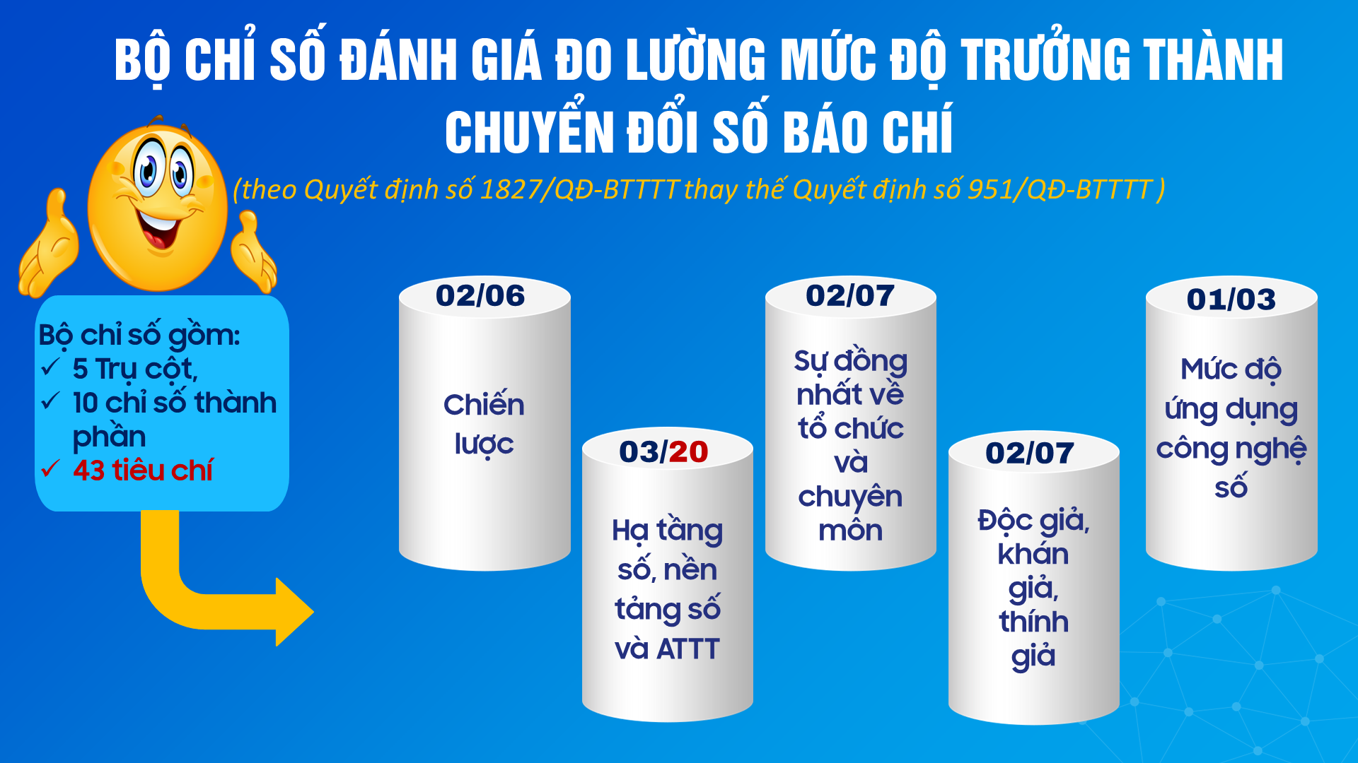 Bộ Chỉ số đánh giá, đo lường mức độ trưởng thành Chuyển đổi số báo chí bản cập nhật theo QĐ số 1827/QĐ-BTTTT